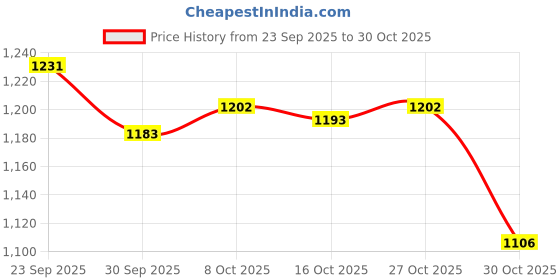 amazon.in snappsy Mens Athletic Pants Workout Leggings for Basketball Training Fitness M Black Left Short snappsy Price History Graph from 23 Sep 2025 to 29 Oct 2025