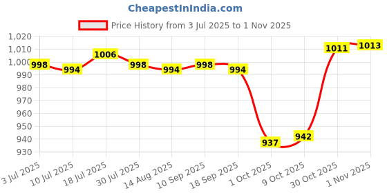 amazon.in calandis Mens Athletic Pants Workout Leggings for Basketball Training Fitness M White Left Short | Leggings calandis Price History Graph from 3 Jul 2025 to 31 Oct 2025