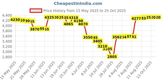 amazon.in tacvasen Men's Athletic Shirts Summer Short Sleeve Sun Protection UPF 50+ Quick-Dry Outdoor Solid Fishing Running Tops tacvasen Price History Graph from 15 May 2025 to 22 Oct 2025
