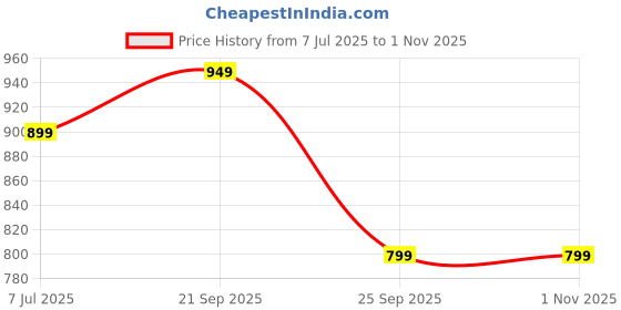 amazon.in oora Mens Athletic Shorts with Pockets, Workout Active Performance Shorts - 4 Pack oora Price History Graph from 7 Jul 2025 to 1 Nov 2025