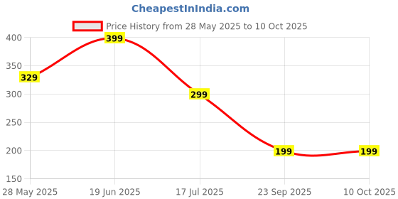 amazon.in mehrang Men's Athletic Shorts with Side Pockets, Drawstring Waist, Quick-Dry, for Men mehrang Price History Graph from 28 May 2025 to 9 Oct 2025