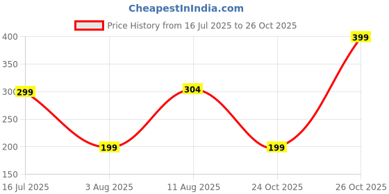 amazon.in mehrang Men's Athletic Shorts with Side Pockets, Drawstring Waist, Quick-Dry, for Men mehrang Price History Graph from 16 Jul 2025 to 26 Oct 2025