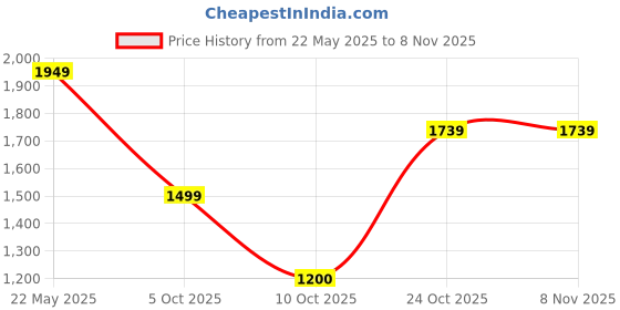 amazon.in reebok Men's Athletic Tights Shorts reebok Price History Graph from 22 May 2025 to 7 Nov 2025