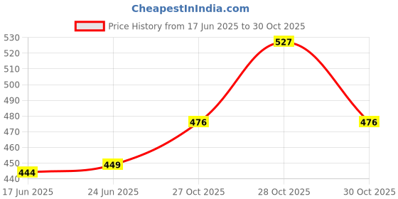 amazon.in third quadrant Men's Athletic Track Pants with Side Stripes and Loose fit || Regular Track Pant,Black with White Stripe|| Straight Leg || Casual Sports Trousers third quadrant Price History Graph from 17 Jun 2025 to 28 Oct 2025