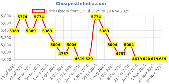 amazon.in saucony Mens Aura Tr Running Shoe saucony Price History Graph from 13 Jul 2025 to 29 Nov 2025
