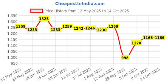amazon.in reebok Men's Austin Running Shoe reebok Price History Graph from 12 May 2025 to 9 Oct 2025