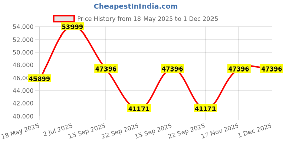 amazon.in feice Men's Automatic Wrist Watch Sapphire Crystal Japanese Movement Skeleton Mechanical Watch Waterproof Sports Wristwatch - FM602 Watch feice Price History Graph from 18 May 2025 to 30 Nov 2025