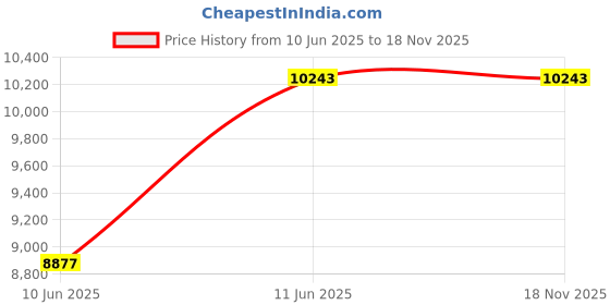 amazon.in foxseon Men's Autumn Clothing, Japanese Style Cardigan, Men's Solid Color, Long Sleeve, Outerwear, Sweater, V-Neck Cardigan, Jacket, Thick, Casual, Stylish, Large Size, Top, Loose, Winter Clothes foxseon Price History Graph from 10 Jun 2025 to 17 Nov 2025