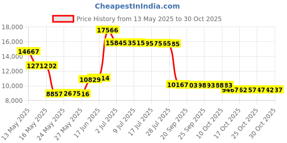 amazon.in arctix Men's Avalanche Athletic Fit Insulated Bib Overalls arctix Price History Graph from 13 May 2025 to 30 Oct 2025