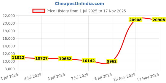 amazon.in avia Men's Avi-verge Sneaker, avia Price History Graph from 1 Jul 2025 to 17 Nov 2025