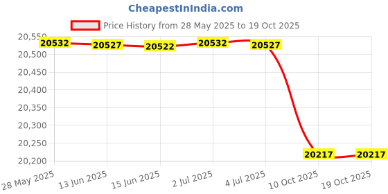amazon.in avia Men's Avi-Verge Sneaker, White/True Navy, 7 Medium US avia Price History Graph from 28 May 2025 to 18 Oct 2025