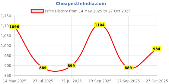 amazon.in adidas Men's Aviate M Slipper adidas Price History Graph from 14 May 2025 to 27 Oct 2025