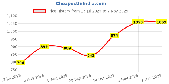 amazon.in adidas Men's Aviate M Slipper adidas Price History Graph from 13 Jul 2025 to 6 Nov 2025