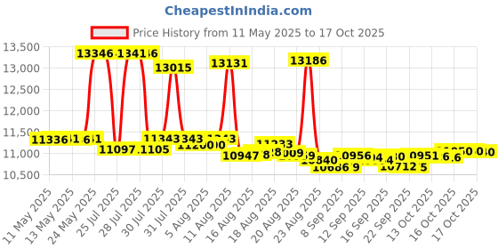 amazon.in kr strikeforce Mens Aviator Red/BlackBowling Shoes kr strikeforce Price History Graph from 11 May 2025 to 17 Oct 2025