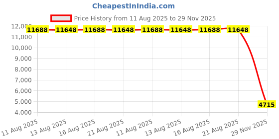 amazon.in kr strikeforce Mens AviatorBowling Shoes kr strikeforce Price History Graph from 11 Aug 2025 to 29 Nov 2025