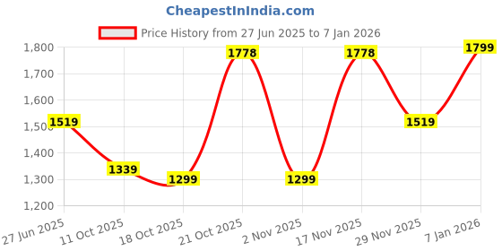 amazon.in power Men's Aw Slipon Casual Slip-On Shoes power Price History Graph from 27 Jun 2025 to 29 Nov 2025