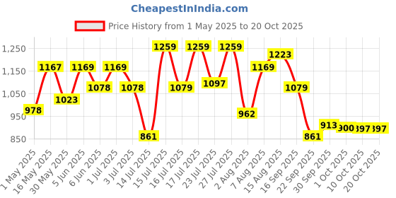 amazon.in u.s. polo assn. Men's Axel 2.0 Flip-Flop u.s. polo assn. Price History Graph from 1 May 2025 to 19 Oct 2025