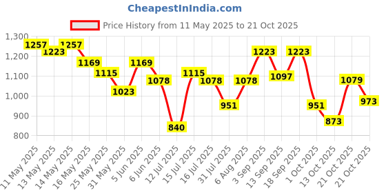 amazon.in u.s. polo assn. Men's Axel 2.0 Flip-Flop u.s. polo assn. Price History Graph from 11 May 2025 to 19 Oct 2025