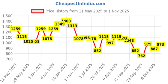amazon.in u.s. polo assn. Men's Axel 2.0 Flip-Flop u.s. polo assn. Price History Graph from 11 May 2025 to 1 Nov 2025