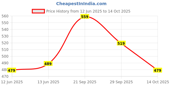 amazon.in abros Men's AZCG0501 Clogs abros Price History Graph from 12 Jun 2025 to 14 Oct 2025