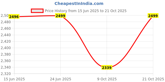amazon.in pashtush Mens Aztec Jamawar Stole, Faux Pashmina pashtush Price History Graph from 15 Jun 2025 to 21 Oct 2025