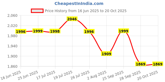 amazon.in pashtush Mens Aztec Weave Stole from Himachal pashtush Price History Graph from 16 Jun 2025 to 20 Oct 2025