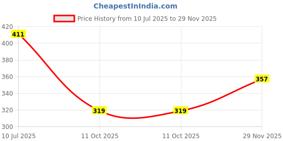 amazon.in abros Men's AZVG0101 AKZO Slipper abros Price History Graph from 10 Jul 2025 to 29 Nov 2025
