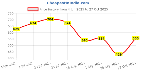 amazon.in vastramay Men's Baap Beta Silk Blend Casual Style Kurta Pyjama Set | Perfect Spring Edit Floral Design Digitally Printed Kurta And Relaxed Pyjama Set For Father And Son Bonding vastramay Price History Graph from 4 Jun 2025 to 27 Oct 2025
