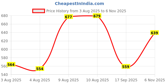 amazon.in vastramay Men's Baap Beta Silk Blend Casual Style Kurta Pyjama Set | Perfect Spring Edit Floral Design Digitally Printed Kurta And Relaxed Pyjama Set For Father And Son Bonding vastramay Price History Graph from 3 Aug 2025 to 6 Nov 2025