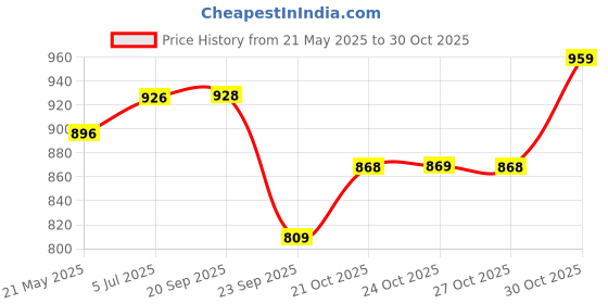 amazon.in aramish Men's Back Open Loafer Shoe (6UK to 12UK) aramish Price History Graph from 21 May 2025 to 30 Oct 2025