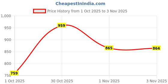 amazon.in aramish Men's Back Open Loafer Shoe (6UK to 12UK) aramish Price History Graph from 1 Oct 2025 to 1 Nov 2025