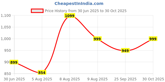 amazon.in fausto Men's Back Open Stylish Slip On Shoes fausto Price History Graph from 30 Jun 2025 to 30 Oct 2025