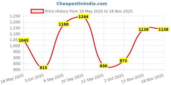 amazon.in woodland Men's Backstrap Casual shoes woodland Price History Graph from 18 May 2025 to 15 Nov 2025