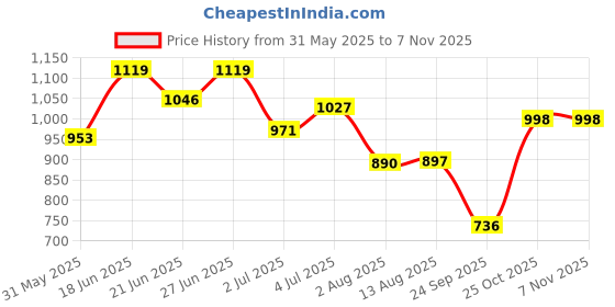 amazon.in woodland Men's Backstrap Sandal woodland Price History Graph from 31 May 2025 to 7 Nov 2025