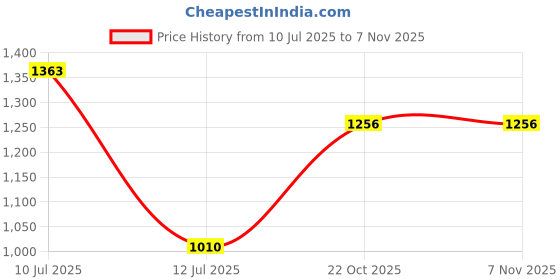 amazon.in woodland Men's Backstrap Sandal woodland Price History Graph from 10 Jul 2025 to 7 Nov 2025