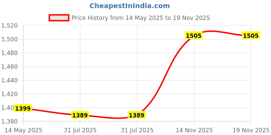 amazon.in pro ase Men's Badminton Shoes|Ideal for Badminton, Table Tennis, Volleyball pro ase Price History Graph from 14 May 2025 to 19 Nov 2025