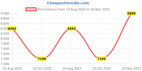amazon.in palladium Men's Baggy Ankle Boot palladium Price History Graph from 10 Aug 2025 to 20 Nov 2025