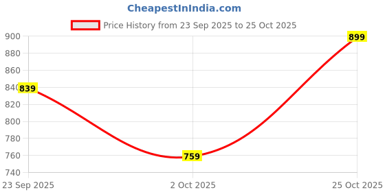 amazon.in studio nexx Men's Baggy Fit Jeans | Wide Leg Denim | Non Stretchable studio nexx Price History Graph from 23 Sep 2025 to 25 Oct 2025