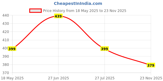 amazon.in dockstreet Mens Baggy fit Jogger/Sweatpants dockstreet Price History Graph from 18 May 2025 to 23 Nov 2025