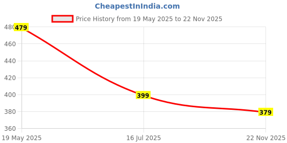 amazon.in dockstreet Mens Baggy Fit Jogger/Sweatpants .OPENJOGR1008E-Openbottomgreymenjogr028, Mid Rise dockstreet Price History Graph from 19 May 2025 to 22 Nov 2025