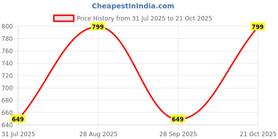 amazon.in kargeens Men's Baggy Loose Fit Cargo Jeans Pant Denim kargeens Price History Graph from 31 Jul 2025 to 21 Oct 2025