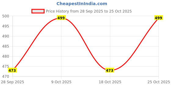 amazon.in lavos Men's Bamboo Cotton Boxer Briefs, Long Underwear with Fly Opening Anti-Bacterial Soft Cotton 4-Way Stretchable, Breathable & Moisture-Wicking, Sustainable Fabric with Comfortable Fit lavos Price History Graph from 28 Sep 2025 to 25 Oct 2025