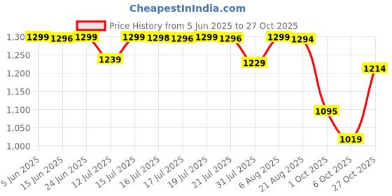 amazon.in pashtush mens Bamboo stole, jacquard design, Black pashtush Price History Graph from 5 Jun 2025 to 27 Oct 2025