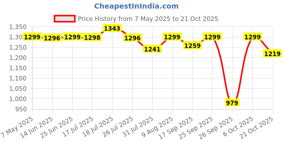 amazon.in pashtush Mens Bamboo Stole, Jacquard Reversible design, Blue pashtush Price History Graph from 7 May 2025 to 21 Oct 2025