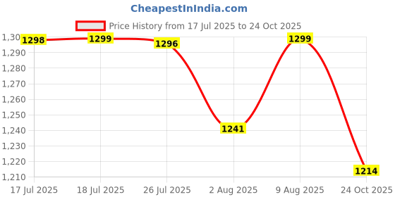 amazon.in pashtush Mens Bamboo Stole, Paisley design, Black pashtush Price History Graph from 17 Jul 2025 to 24 Oct 2025
