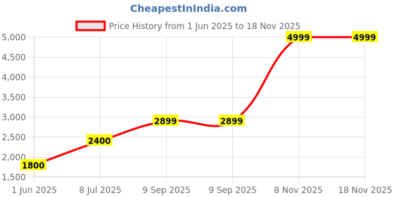 amazon.in clarks Men's Bampton Walk British Tan Lea British Tan Lea Formal Shoes clarks Price History Graph from 1 Jun 2025 to 18 Nov 2025