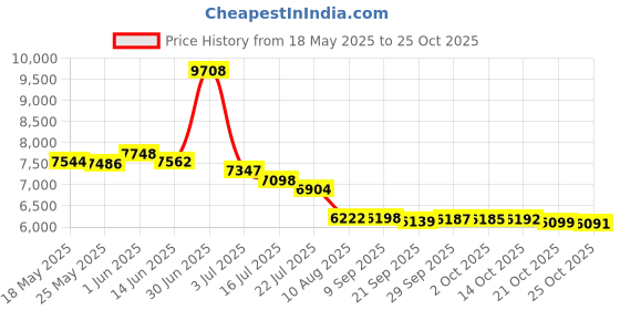 amazon.in beach bros. Men's Banana Leaf beach bros. Price History Graph from 18 May 2025 to 25 Oct 2025