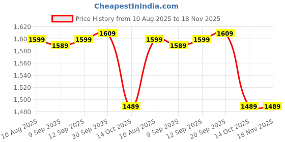 amazon.in wintage Men's Banarasi Art Silk Cotton Blend Festive and Casual Nehru Jacket Vest Waistcoat wintage Price History Graph from 10 Aug 2025 to 18 Nov 2025