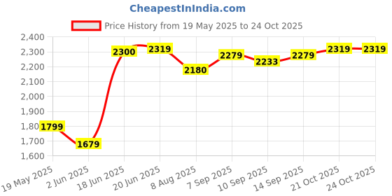 amazon.in vastramay Men's Banarasi Jacquard Jodhpuri (V) vastramay Price History Graph from 19 May 2025 to 21 Oct 2025