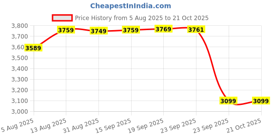 amazon.in wintage Men's Banarasi Rayon Cotton Blue Bandhgala wintage Price History Graph from 5 Aug 2025 to 21 Oct 2025